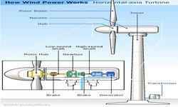 Wind Power Technology