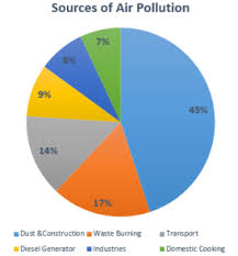 Air Pollution Control Equipment Market Trends