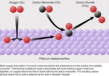 Catalytic Chemistry