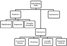 Data Mining Tasks, Processes and Analysis