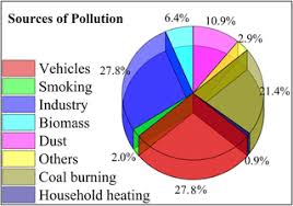 Pollution Sources & Effects