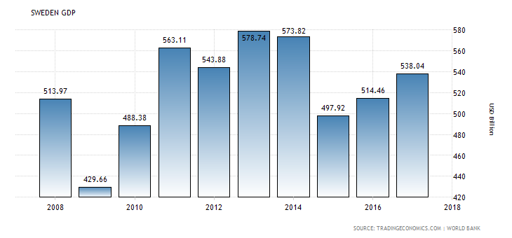 Sweden GDP