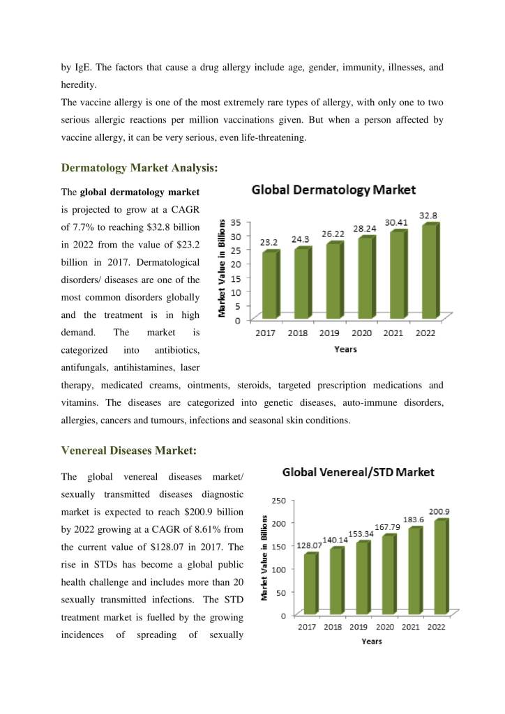 Market Analysis Allergic Diseases 2019 Dermatology - 