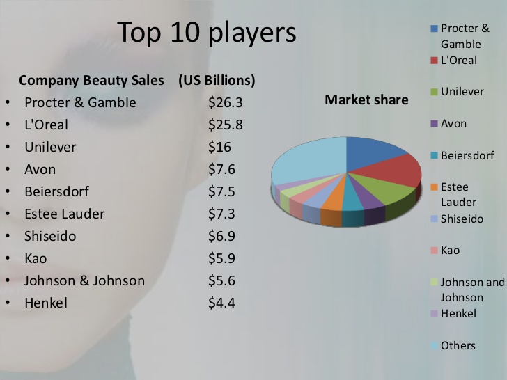 Cosmetic markets. Russian Cosmetics Market. Market share Company. Cosmetic Market Overview. BTL косметика.