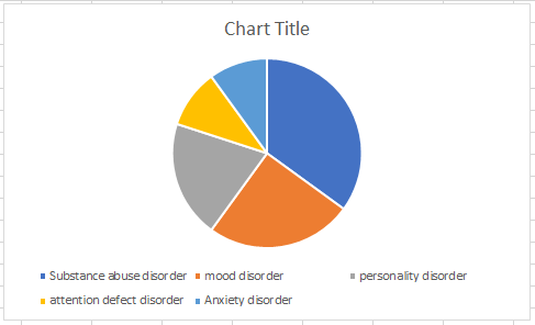 Ocd Statistics Chart