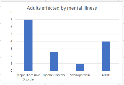 Schizophrenia Charts And Graphs