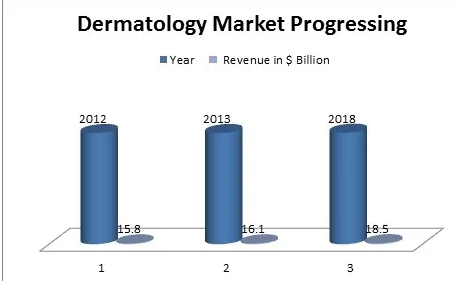 Dermatology Meetings 2020