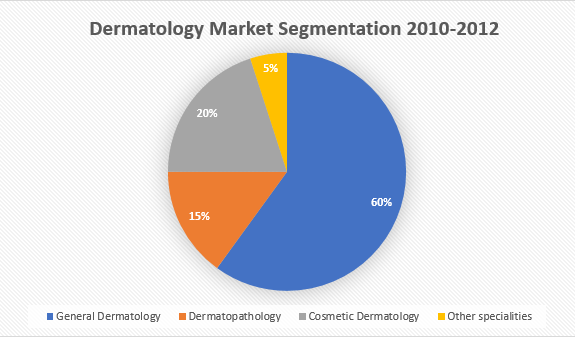 Dermatology Meetings 2020