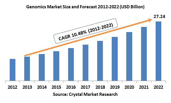 Genomic Market