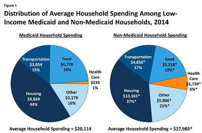 Household Spending on Healthcare