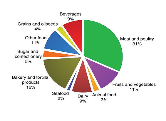 Employment in various food industries in the year 2015