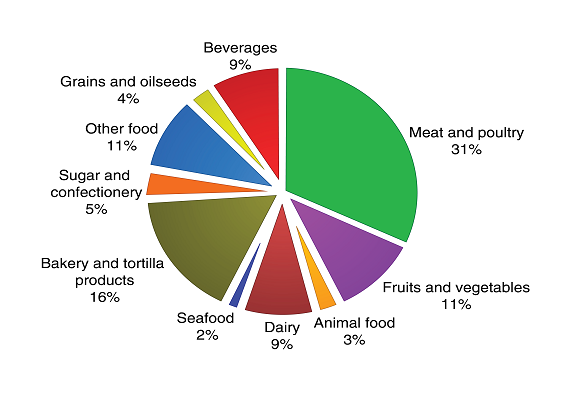 Market Research Graph