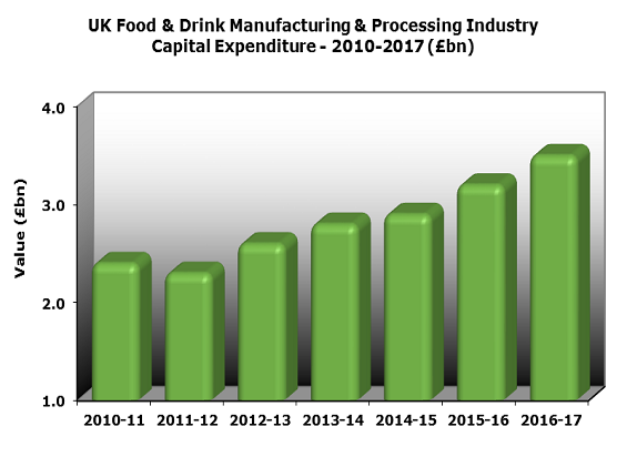 UK Food Graph