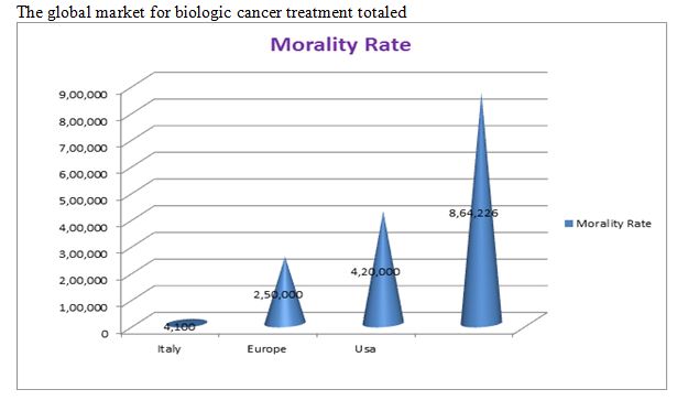 Cancer Growth Rate Chart