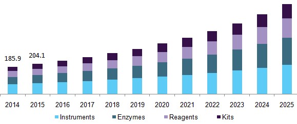Glycobiology market size globally, by end use 2017-2025 (USD Million)