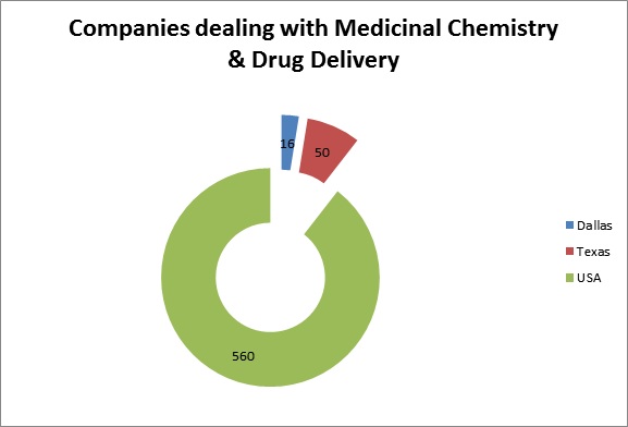 USA Pharmaceutical Organizations