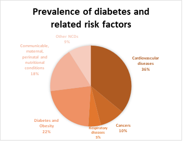 Diabetes In Indonesia 2018