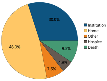 Description: Pie chart of Hospital discharge status of first AKI hospitalization for Medicare patients aged 66+, 2013