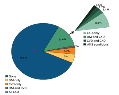Description: Pie chart of Distribution of NHANES participants with diabetes, self-reported cardiovascular disease, and single-sample markers of CKD, 2007-2012