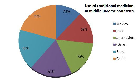 traditional-medicine-conferences-2020-alternative-medicine-congress