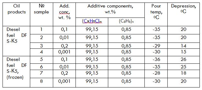 Composition For Reducing The Pour Point Of Diesel Fuel Myrzakhanov Maxat Makhmudovich Kazakh British Technical University Republic Of Kazakhstan Physical Chemistry 2018 Conferenceseries Ltd