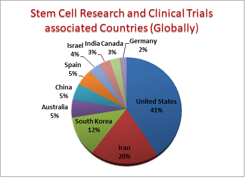 best country for stem cell treatment