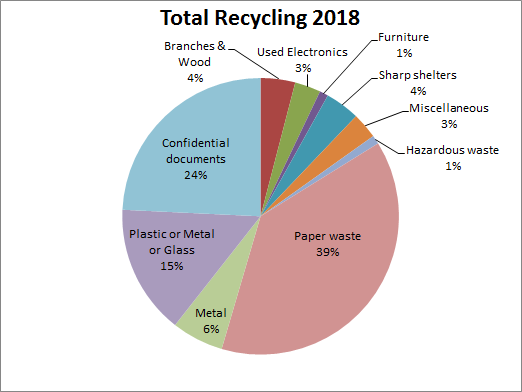 graph plastic material Waste Waste Sustainable  Conference Management