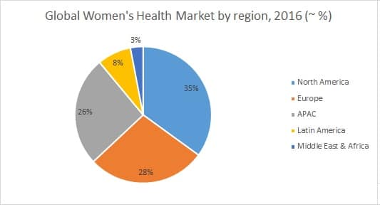 Annual congress on Womens Health