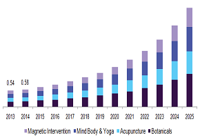 Alternative Medicine 2023