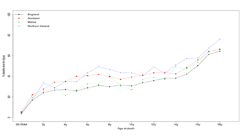 Description: Figure 4: Percentage of child deaths due to injury by country and age at death, 1980-2010