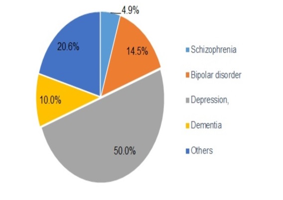 Psychiatry